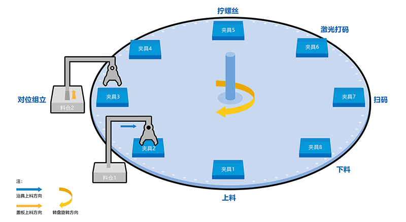 非標(biāo)自動(dòng)擰緊設(shè)備的介紹，設(shè)計(jì)目的，機(jī)構(gòu)，工作原理，以及適用對象